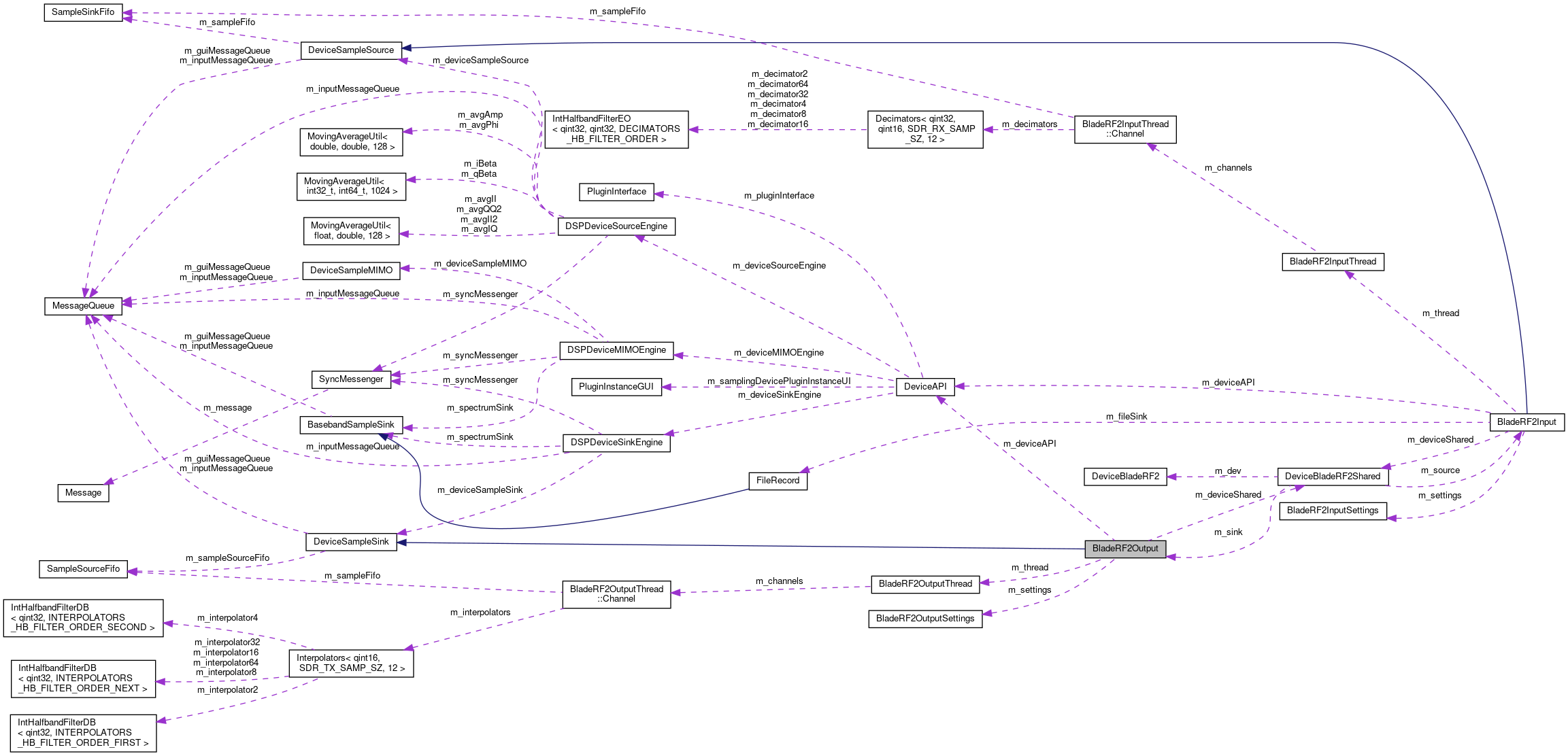 Collaboration graph