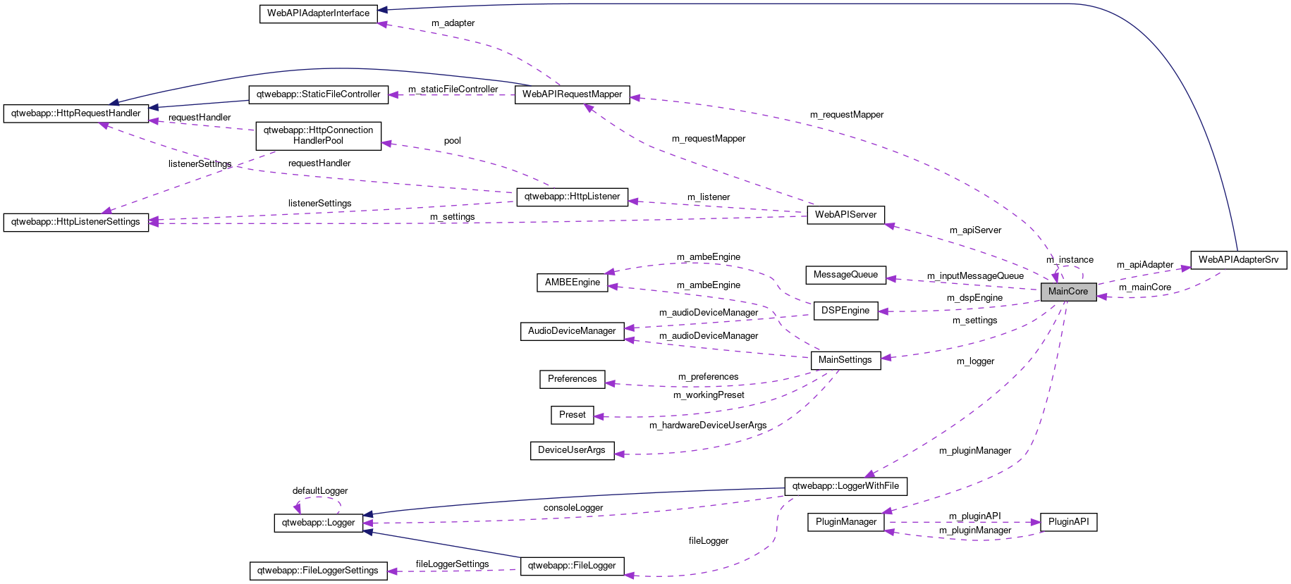 Collaboration graph