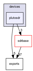 devices/plutosdr