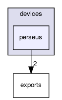 devices/perseus